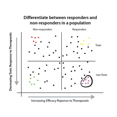 predictive biomarkers responder and non-responder differentiation data